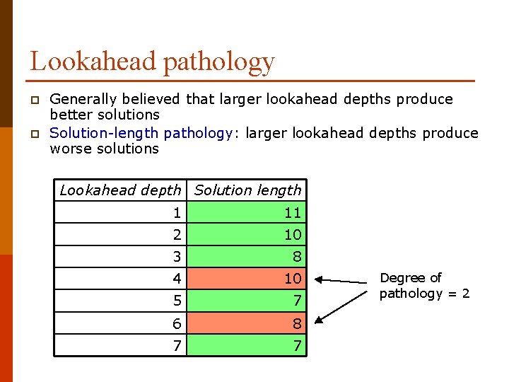 Lookahead pathology p p Generally believed that larger lookahead depths produce better solutions Solution-length