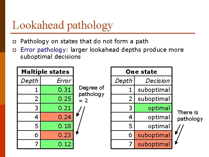 Lookahead pathology p p Pathology on states that do not form a path Error