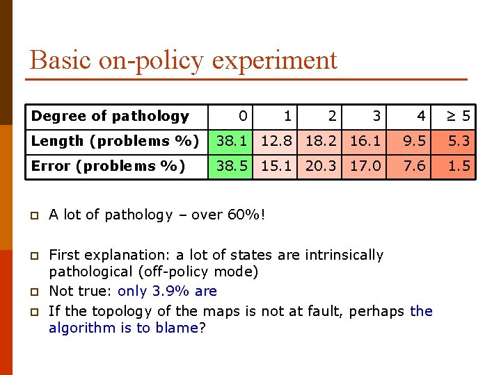 Basic on-policy experiment Degree of pathology 0 1 2 3 4 ≥ 5 Length