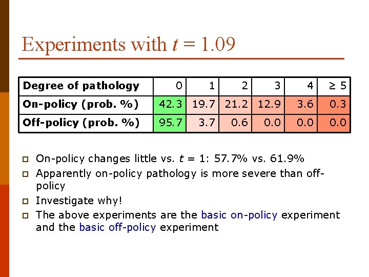 Experiments with t = 1. 09 Degree of pathology 3 4 ≥ 5 On-policy