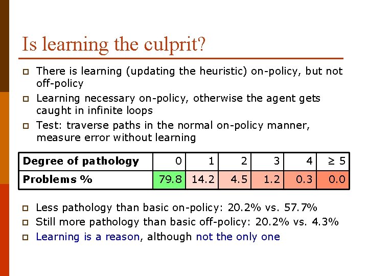 Is learning the culprit? p p p There is learning (updating the heuristic) on-policy,