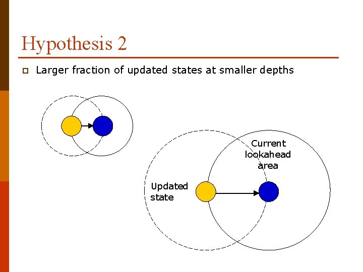 Hypothesis 2 p Larger fraction of updated states at smaller depths Current lookahead area