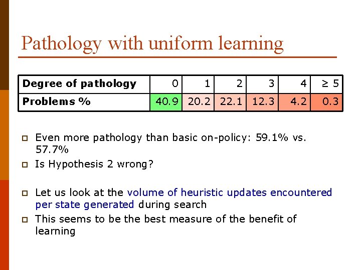 Pathology with uniform learning Degree of pathology Problems % p p 0 1 2
