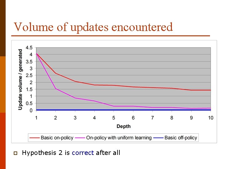 Volume of updates encountered p Hypothesis 2 is correct after all 