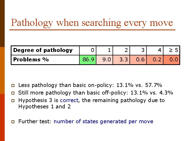 Pathology when searching every move Degree of pathology Problems % p p 0 1