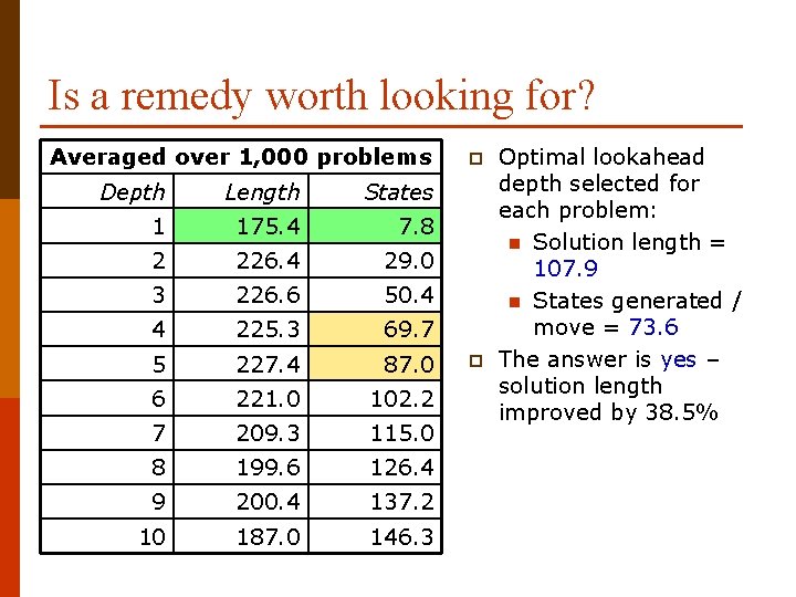 Is a remedy worth looking for? Averaged over 1, 000 problems Depth Length States