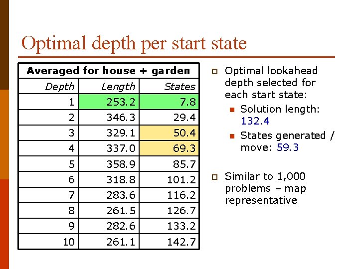 Optimal depth per start state Averaged for house + garden Depth Length States 1