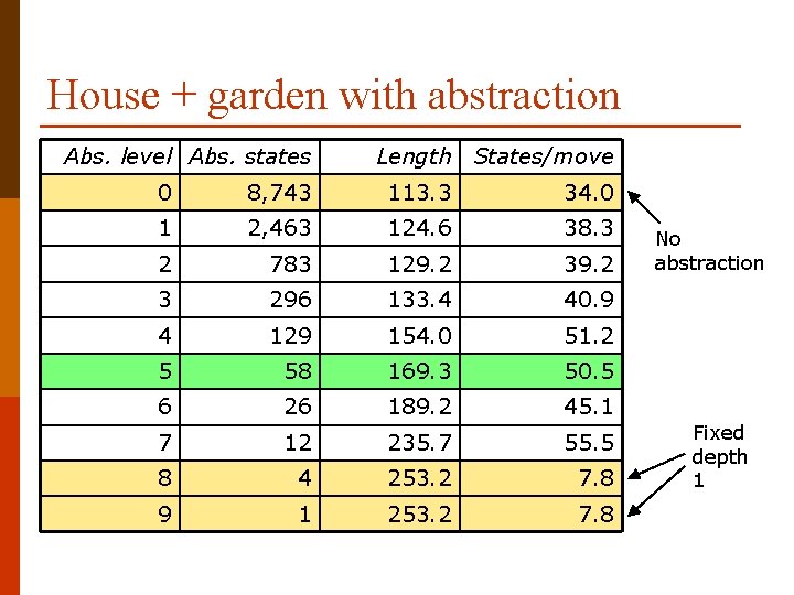 House + garden with abstraction Abs. level Abs. states Length States/move 0 8, 743