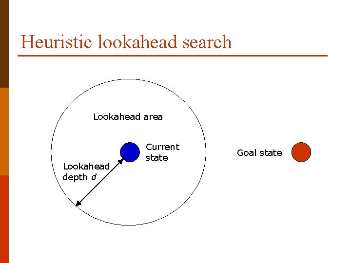 Heuristic lookahead search Lookahead area Lookahead depth d Current state Goal state 