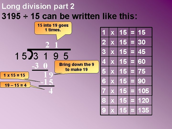 Long division part 2 3195 ÷ 15 can be written like this: 15 into