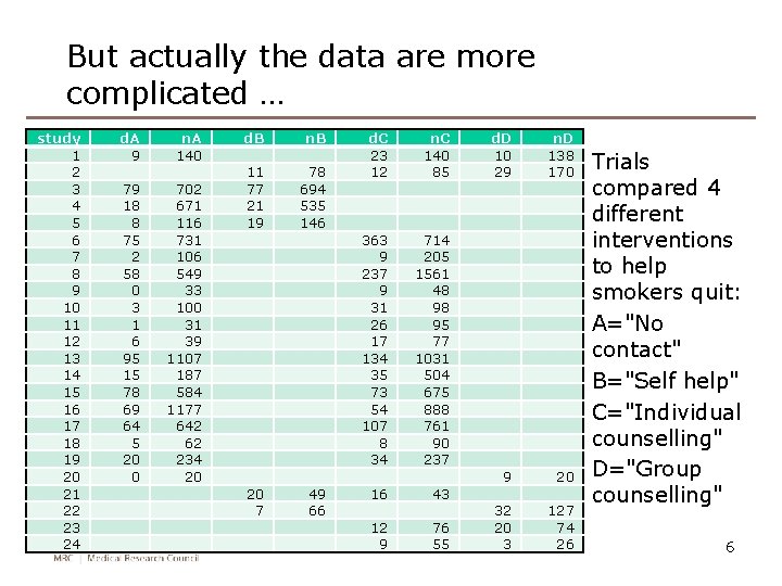 But actually the data are more complicated … study 1 2 3 4 5