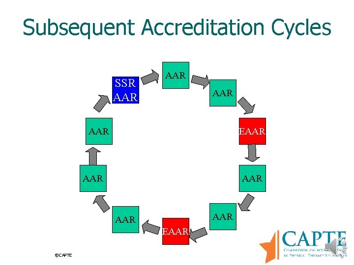 Subsequent Accreditation Cycles SSR AAR AAR EAAR ©CAPTE 