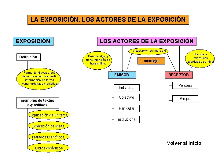 LA EXPOSICIÓN. LOS ACTORES DE LA EXPOSICIÓN Adaptación del mensaje Definición Forma del discurso