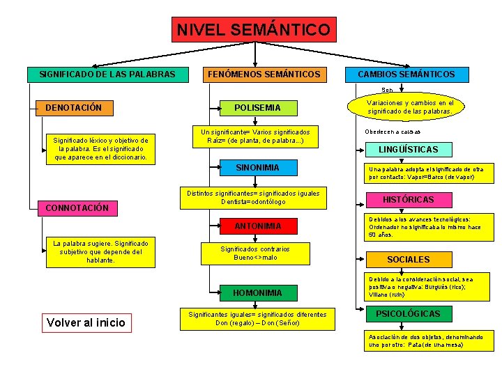 NIVEL SEMÁNTICO SIGNIFICADO DE LAS PALABRAS FENÓMENOS SEMÁNTICOS CAMBIOS SEMÁNTICOS Son DENOTACIÓN Significado léxico