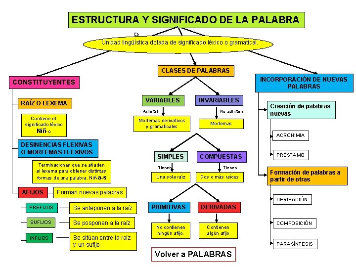 ESTRUCTURA Y SIGNIFICADO DE LA PALABRA Es Unidad lingüística dotada de significado léxico o