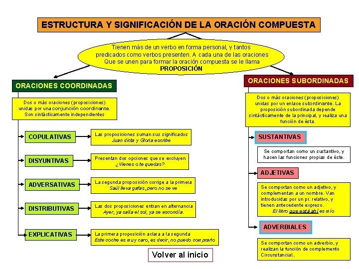 ESTRUCTURA Y SIGNIFICACIÓN DE LA ORACIÓN COMPUESTA Tienen más de un verbo en forma