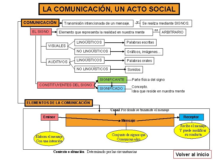 LA COMUNICACIÓN, UN ACTO SOCIAL COMUNICACIÓN EL SIGNO y Transmisión intencionada de un mensaje.