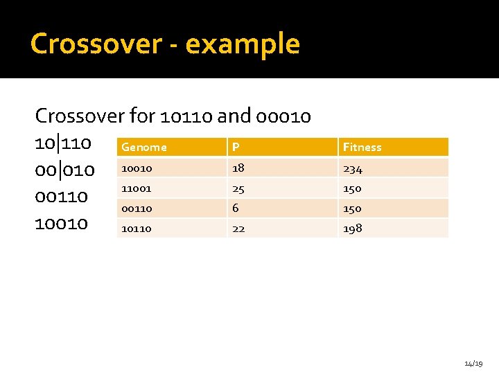 Crossover - example Crossover for 10110 and 00010 10|110 Genome P 18 00|010 10010