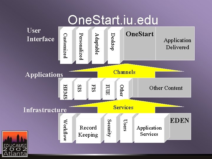 One. Start Desktop Adaptable Personalized Customized User Interface One. Start. iu. edu Application Delivered