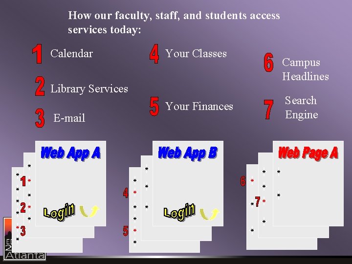 How our faculty, staff, and students access services today: Calendar Your Classes Library Services