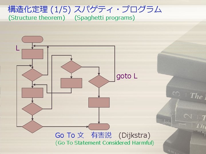構造化定理 (1/5) スパゲティ・プログラム (Structure theorem) (Spaghetti programs) L goto L Go To 文 有害説 (Dijkstra) (Go 構造化定理 (1/5) スパゲティ・プログラム (Structure theorem) (Spaghetti programs) L goto L Go To 文 有害説 (Dijkstra) (Go