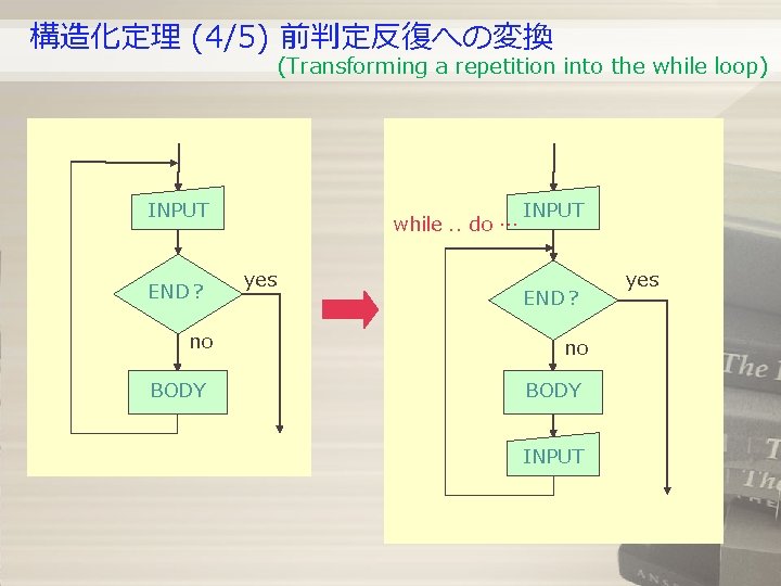 構造化定理 (4/5) 前判定反復への変換 (Transforming a repetition into the while loop) INPUT END? no BODY 構造化定理 (4/5) 前判定反復への変換 (Transforming a repetition into the while loop) INPUT END? no BODY