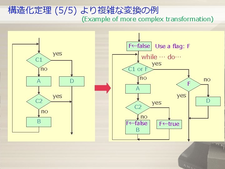 構造化定理 (5/5) より複雑な変換の例 (Example of more complex transformation) C 1 F←false Use a flag: 構造化定理 (5/5) より複雑な変換の例 (Example of more complex transformation) C 1 F←false Use a flag: