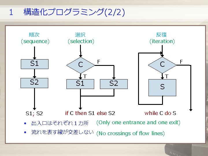 1 構造化プログラミング(2/2) 順次 (sequence) 選択 (selection) S 1 C S 2 S 1; S 2 1 構造化プログラミング(2/2) 順次 (sequence) 選択 (selection) S 1 C S 2 S 1; S 2