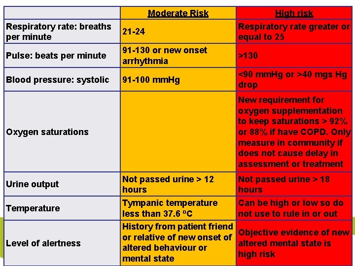 Moderate Risk Respiratory rate: breaths 21 -24 per minute High risk Respiratory rate greater