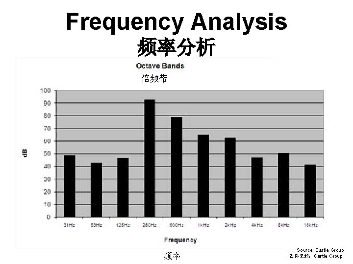 Frequency Analysis 频率分析 倍频带 频率 Source: Castle Group 资料来源：Castle Group 