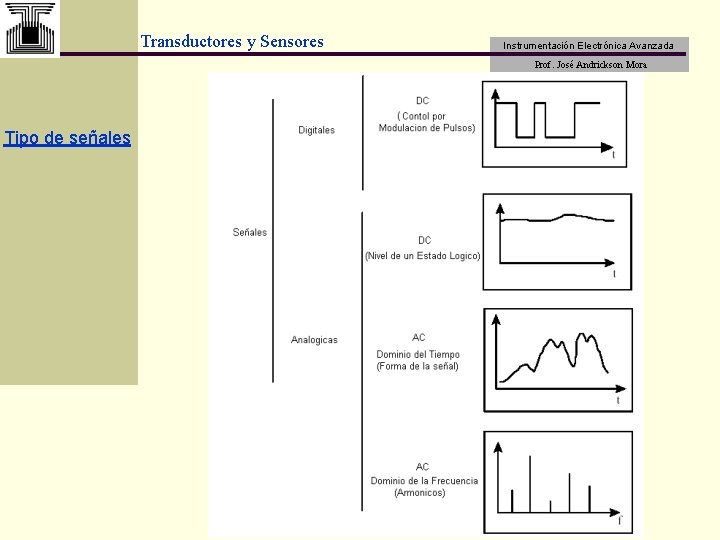 Transductores y Sensores Instrumentación Electrónica Avanzada Prof. José Andrickson Mora Tipo de señales 