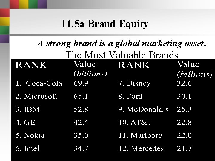 11. 5 a Brand Equity A strong brand is a global marketing asset. The 11. 5 a Brand Equity A strong brand is a global marketing asset. The