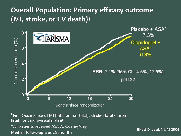 Overall Population: Primary efficacy outcome (MI, stroke, or CV death)† Placebo + ASA* 7.