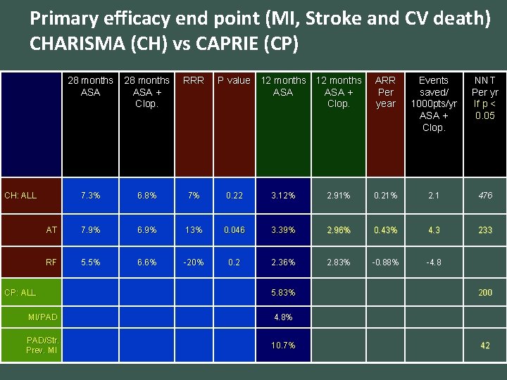 Primary efficacy end point (MI, Stroke and CV death) CHARISMA (CH) vs CAPRIE (CP)