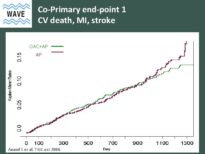 Co-Primary end-point 1 CV death, MI, stroke OAC+AP AP Anand S et al. TIGC