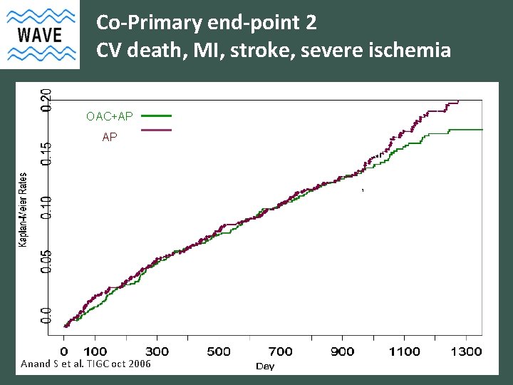 Co-Primary end-point 2 CV death, MI, stroke, severe ischemia OAC+AP AP Anand S et