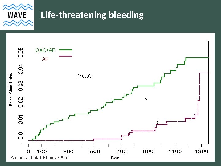 Life-threatening bleeding OAC+AP AP P<0. 001 Anand S et al. TIGC oct 2006 