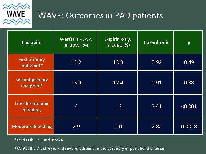 WAVE: Outcomes in PAD patients End point Warfarin + ASA, n=1080 (%) Aspirin only,