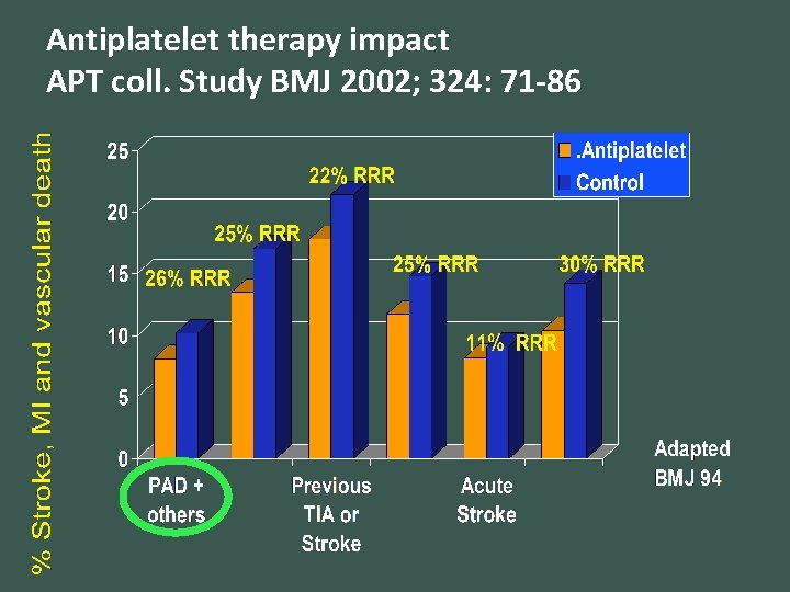 Antiplatelet therapy impact APT coll. Study BMJ 2002; 324: 71 -86 