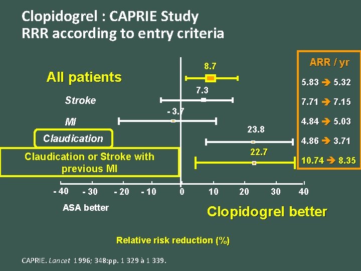 Clopidogrel : CAPRIE Study RRR according to entry criteria ARR / yr 8. 7