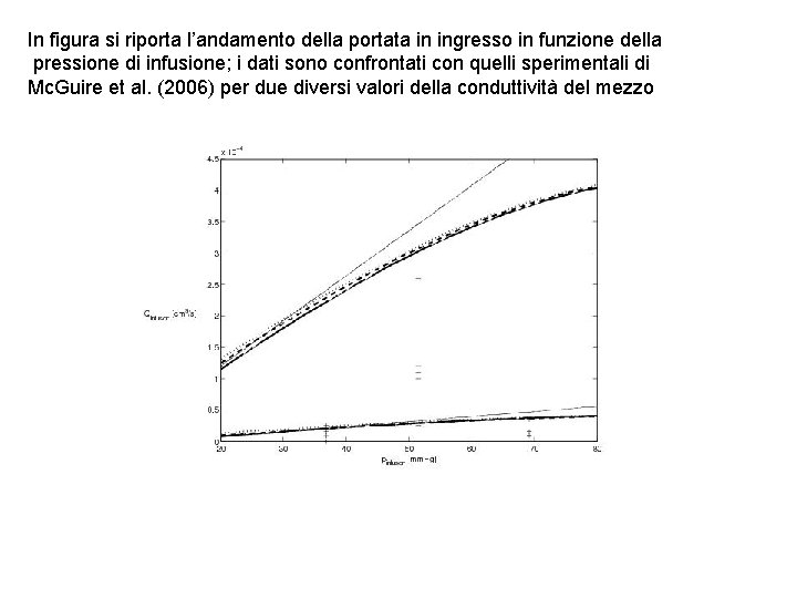 In figura si riporta l’andamento della portata in ingresso in funzione della pressione di