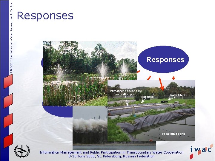 UNECE International Water Assessment Centre Responses Driving forces Responses Pressures Impact State Information Management