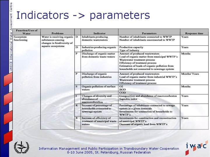 UNECE International Water Assessment Centre Indicators -> parameters Information Management and Public Participation in