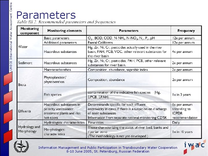 UNECE International Water Assessment Centre Parameters Information Management and Public Participation in Transboundary Water