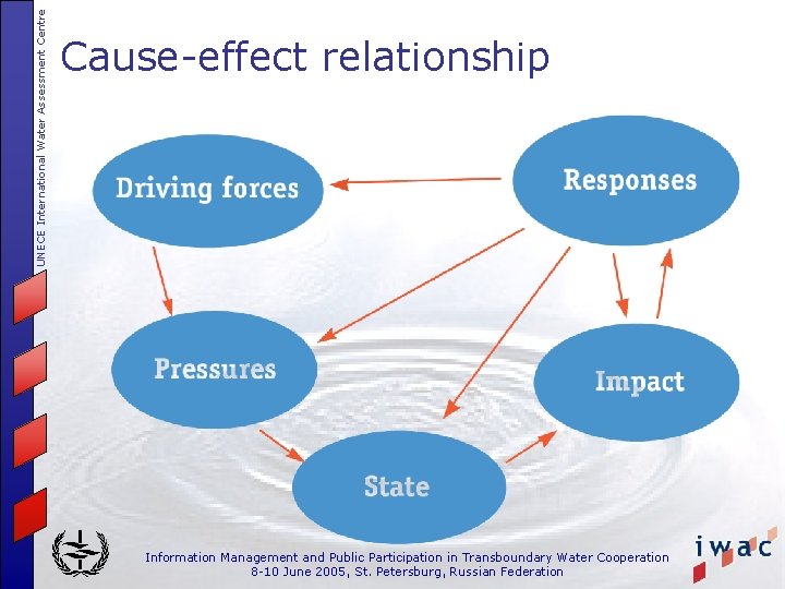 UNECE International Water Assessment Centre Cause-effect relationship Information Management and Public Participation in Transboundary