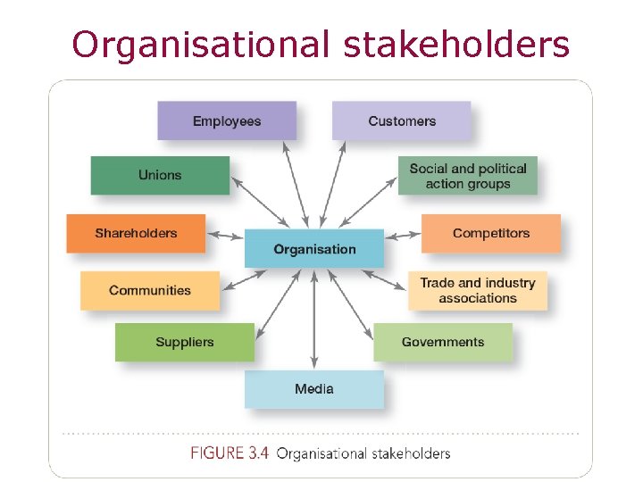 Organisational stakeholders 