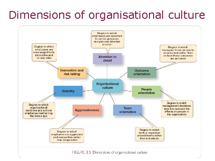 Dimensions of organisational culture 