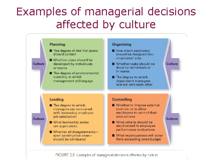 Examples of managerial decisions affected by culture 