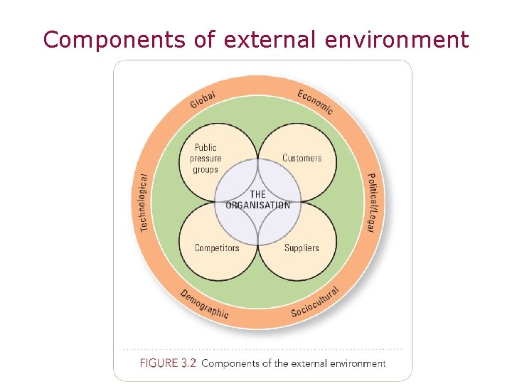 Components of external environment 