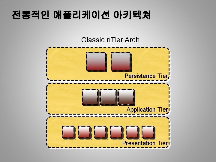 전통적인 애플리케이션 아키텍쳐 Classic n. Tier Arch Persistence Tier Application Tier Presentation Tier 